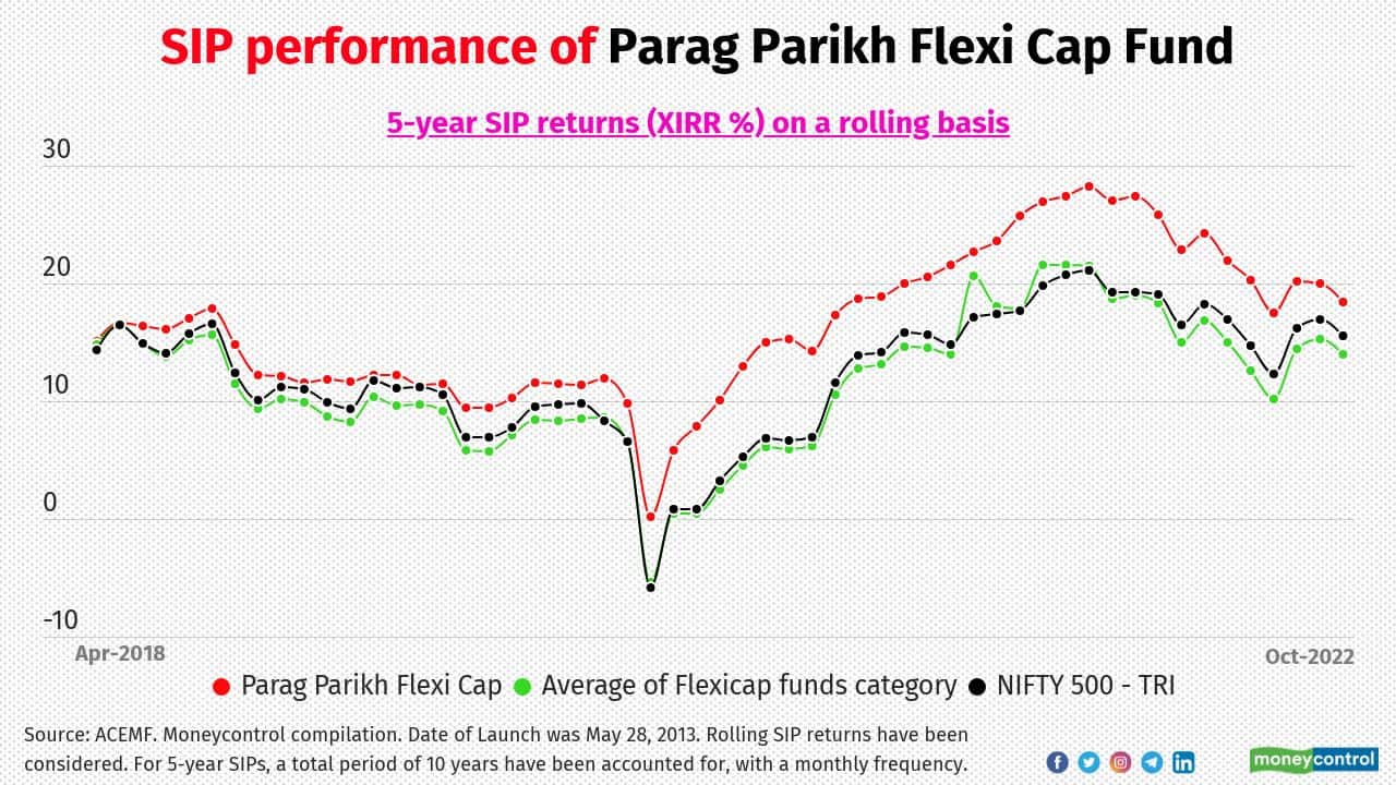 Parag Parikh Flexi Cap Fund Category: Flexicap Fund manager: Rajeev Thakkar, Rukun Tarachandani and Raunak Onkar Average 5-year SIP return (XIRR) of the scheme over the last 10 years: 16.5% Average 5-year SIP return (XIRR) of flexicap category over the last 10 years: 12% Parag Parikh Flexi Cap Fund has managed to deliver better returns than its peers since its launch in May 2013.