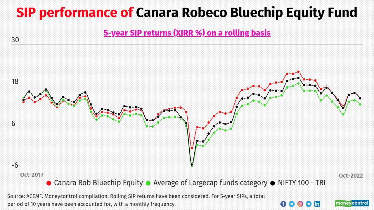 Canara Robeco Bluechip Equity Fund Category: Largecap Fund manager: Shridatta Bhandwaldar and Vishal Mishra Average 5-year SIP return (XIRR) of the scheme over the last 10 years: 13.5% Average 5-year SIP return (XIRR) of largecap category over the last 10 years: 11% The performance of Canara Robeco Bluechip Equity Fund has been impressive as it managed to outperform both the category and benchmark.