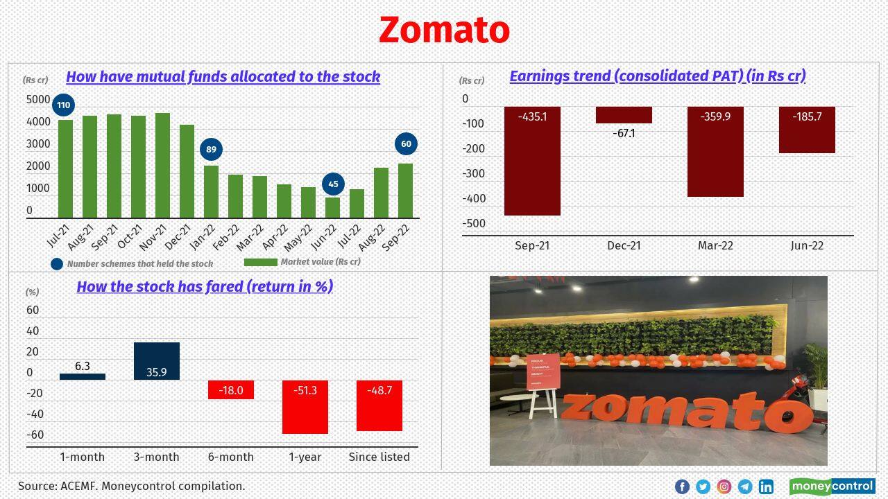 Zomato Listing date: July 23, 2021 Listing day gain/loss (from offer price): 66% Industry: E-retail/e-commerce Schemes that had notable exposure: Mirae Asset Emerging Bluechip, Nippon India Small Cap and Franklin India Flexi Cap Fund Business profile: Zomato is an Indian multinational restaurant aggregator and food delivery company. Launched in 2010, its technology platform connects customers, restaurant partners and delivery partners, serving their multiple needs