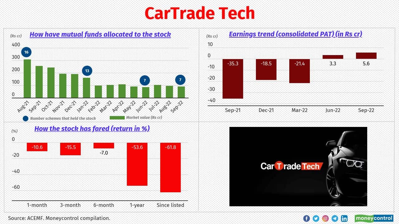 CarTrade Tech Listing date: August 20, 2021 Listing day gain/loss (from offer price): -7% Industry: E-retail/e-commerce Schemes that had notable exposure: ICICI Pru Technology, DSP Equity Opportunities and HDFC Large and Mid Cap Fund Business profile: Cartradetech.com is a multi-channel auto platform with coverage and presence across vehicle types and value-added services. Its platform operates under several brands: CarWale, CarTrade, Shriram Automall, BikeWale, CarTradeExchange, Adroit Auto and AutoBiz. Through these platforms, it enables customers, vehicle dealerships, vehicle OEMs and other businesses to buy and sell their vehicles