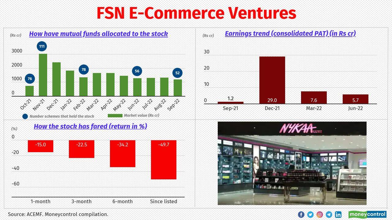 FSN E-Commerce Ventures Listing date: November 10, 2021 Listing day gain/loss (from offer price): 96% Industry: E-retail/e-commerce Schemes that had notable exposure: ICICI Pru Flexicap, UTI Flexi Cap and SBI Magnum Equity ESG Fund Business profile: Incorporated in 2012, Nykaa, the consumer technology platform operated by FSN, delivers a content-led, lifestyle retail experience to consumers. The company has a diverse portfolio of beauty, personal care and fashion products, including its own products