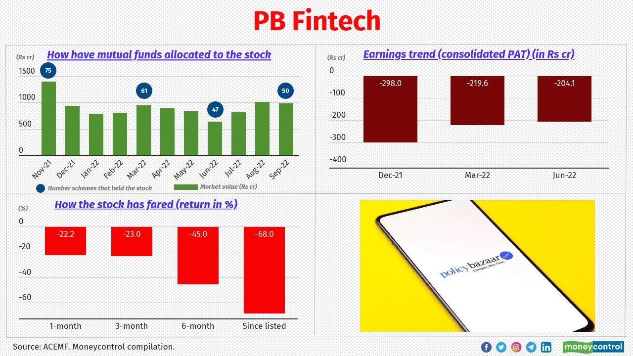 PB Fintech Listing date: November 15, 2021 Listing day gain/loss (from offer price): 23% Industry: Fintech Schemes that had notable exposure: Mirae Asset Emerging Bluechip, Invesco India Contra and Franklin India Prima Fund Business profile: PB Fintech is the leading online platform for insurance and lending products providing access to insurance, credit and other financial products. It is India’s largest online platform for insurance (PolicyBazaar) and lending (Paisabazaar) products leveraging the power of technology, data and innovation