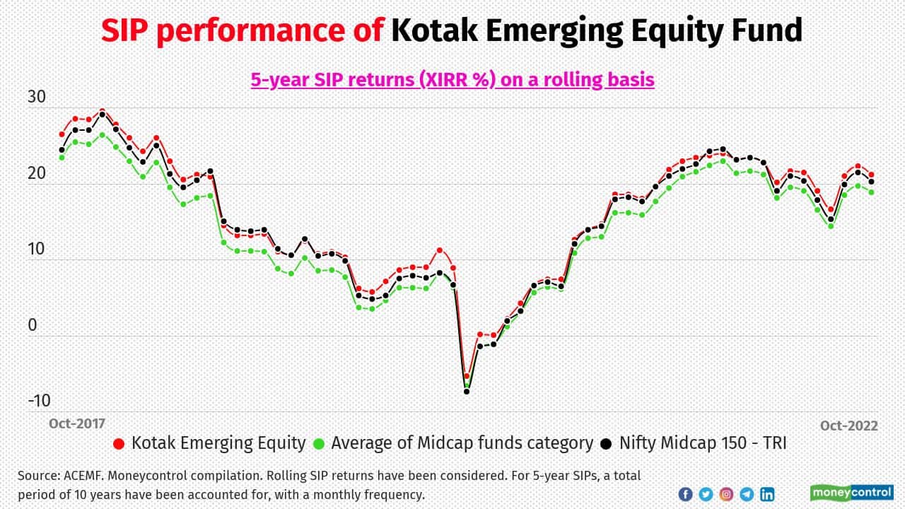 Kotak Emerging Equity Fund Category: Midcap Fund manager: Pankaj Tibrewal Average 5-year SIP return (XIRR) of the scheme over the last 10 years: 16% Average 5-year SIP return (XIRR) of midcap category over the last 10 years: 13.8% Kotak Emerging Equity Fund managed to outperform its peers and benchmarks in most of the time frames in the past.