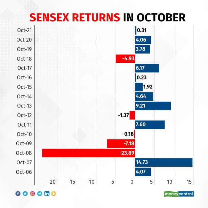 sensex-returns-in-october