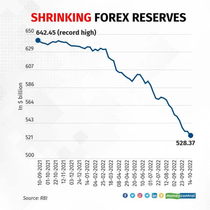 RBI May Continue To Intervene Amid Free-falling Rupee, Depleting Forex ...