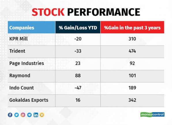 textile stocks performance