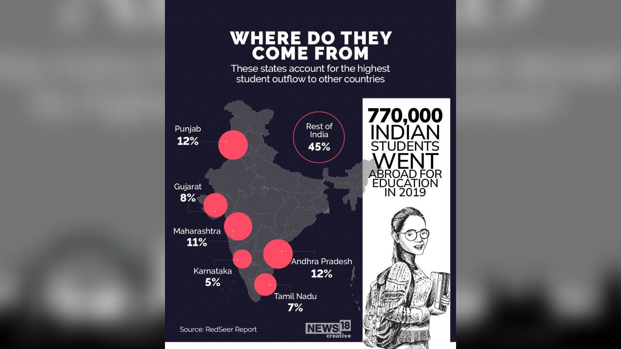 These Indian states account for the highest student outflow to other countries. (Image: News18 Creative) These Indian states account for the highest student outflow to other countries. (Image: News18 Creative)