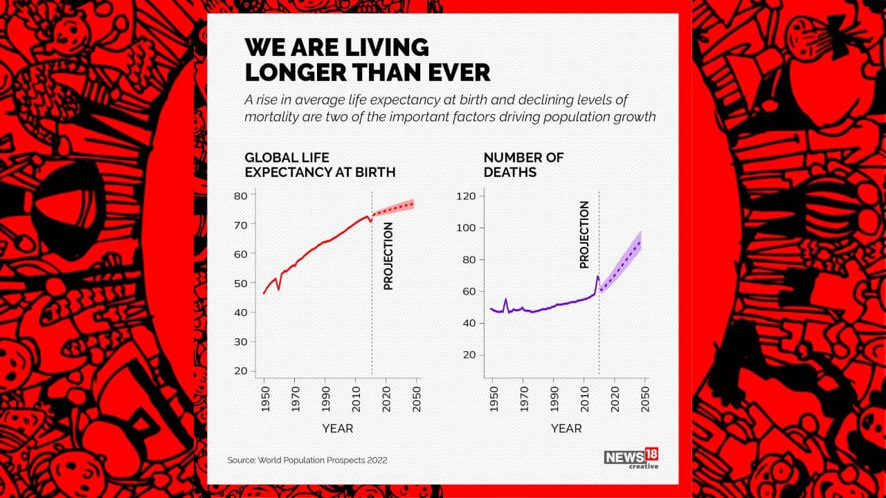 A rise in average life expectancy at birth and declining levels of mortality are two of the important factors driving population growth. (Image: News18 Creative)