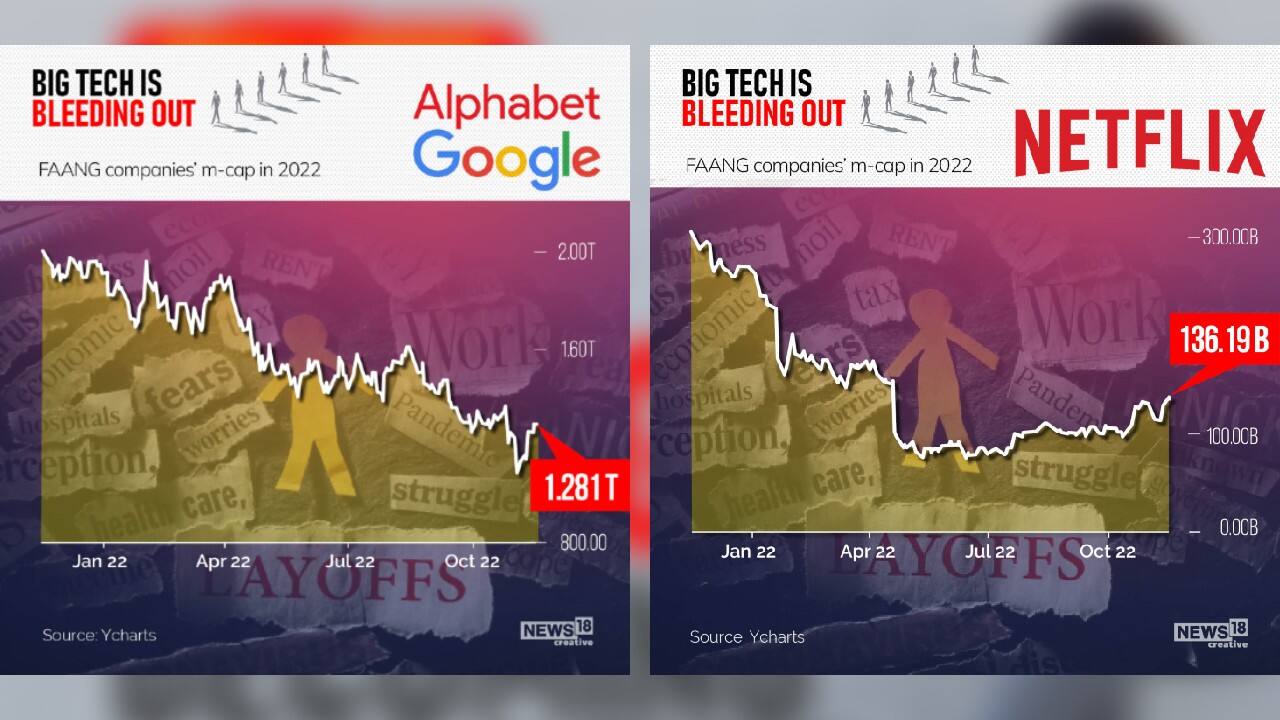 FAANG companies’ m-cap in 2022. (Image: News18 Creative)