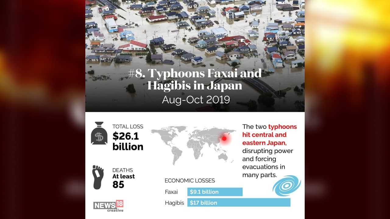 8 | Typhoons Faxai and Hagibis in Japan (August-October 2019) | Total loss: $26.1 billion (Image: News18 Creative)
