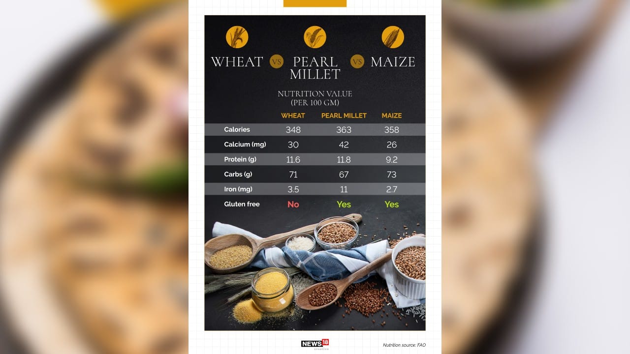 A look at the nutritional value of wheat, pearl millet and maize. (Image: News18 Creative)