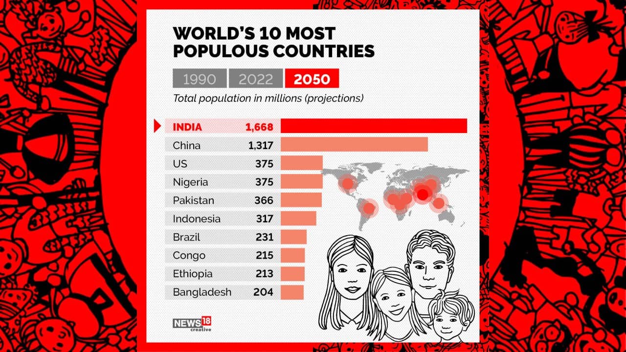 It is projected that India will beat China to become world’s most populous country in 2050. (Image: News18 Creative)
