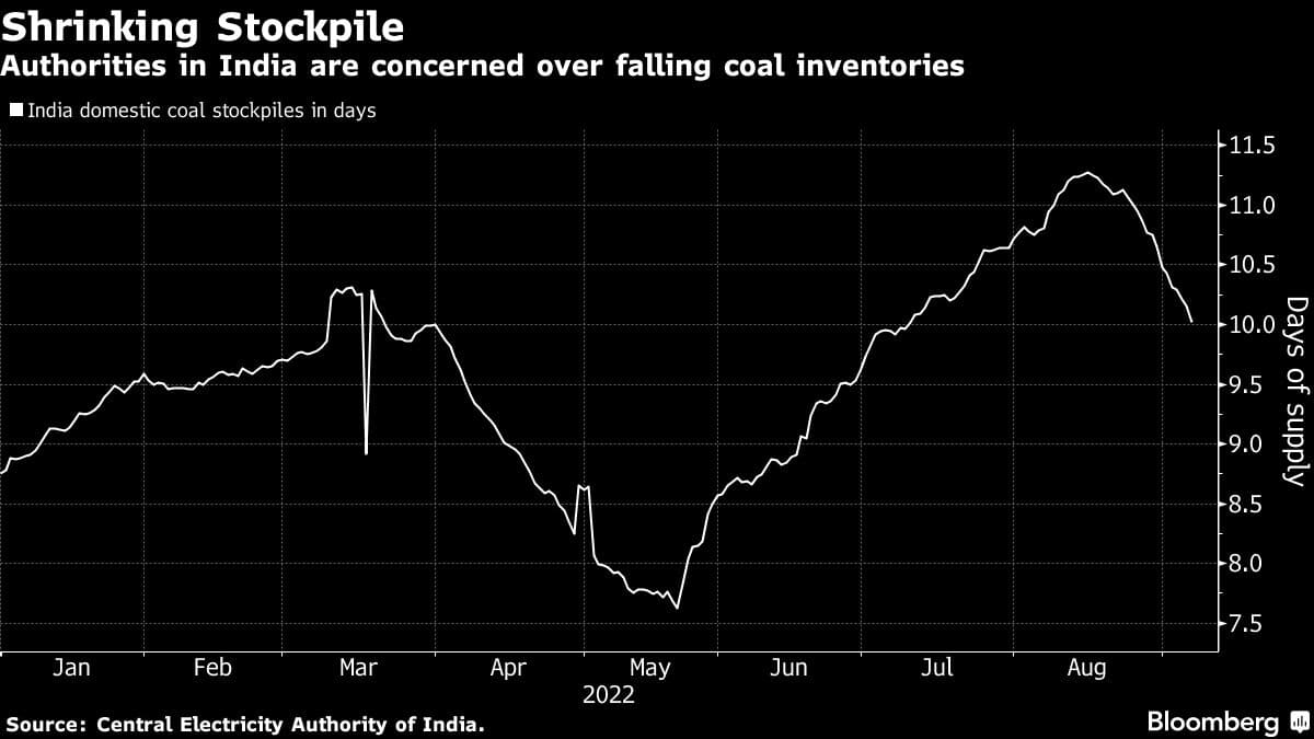 Authorities in India are concerned over falling coal inventories