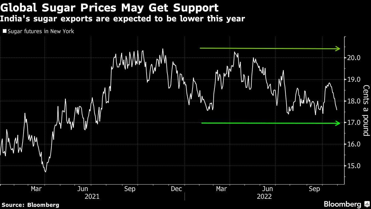 India's sugar exports are expected to be lower this year