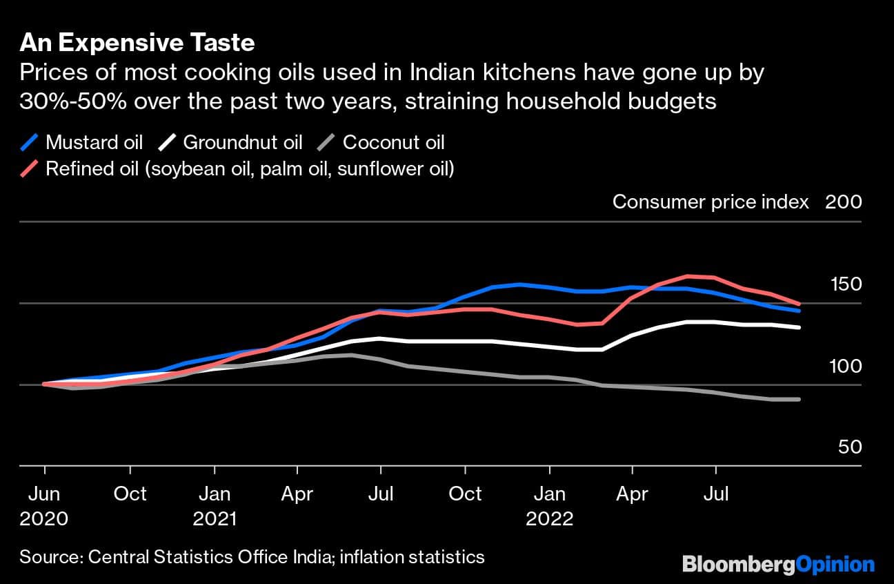 An Expensive Taste | Prices of most cooking oils used in Indian kitchens have gone up by 30%-50% over the past two years, straining household budgets