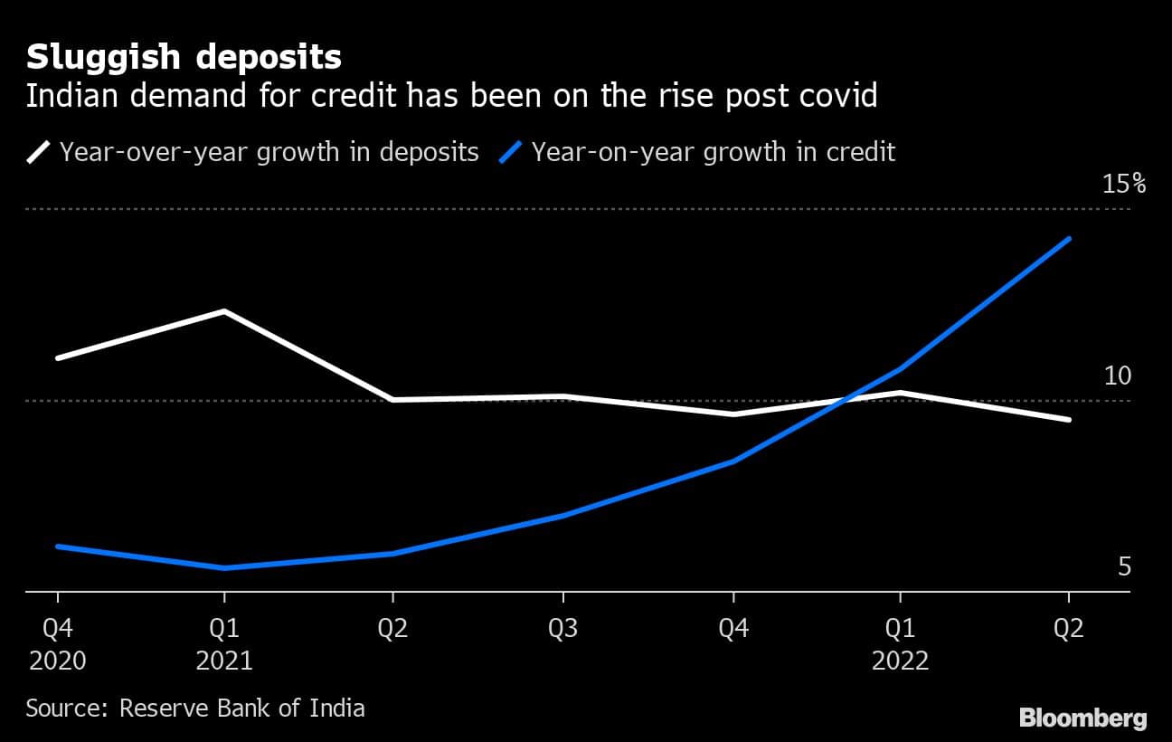 Sluggish deposits | Indian demand for credit has been on the rise post covid