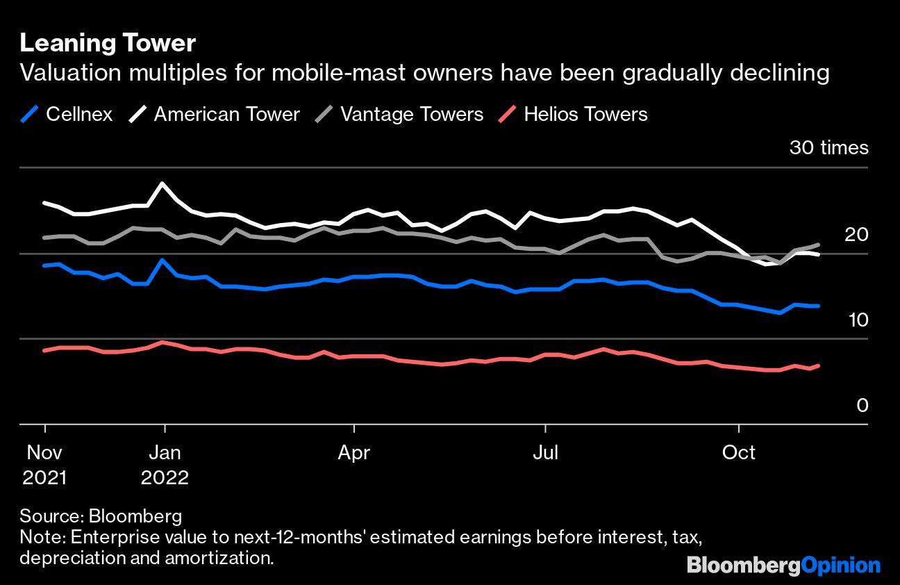 Leaning Tower | Valuation multiples for mobile-mast owners have been gradually declining