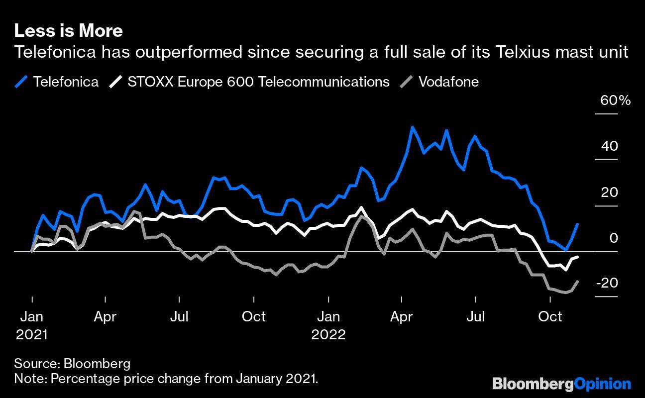 Less is More | Telefonica has outperformed since securing a full sale of its Telxius mast unit