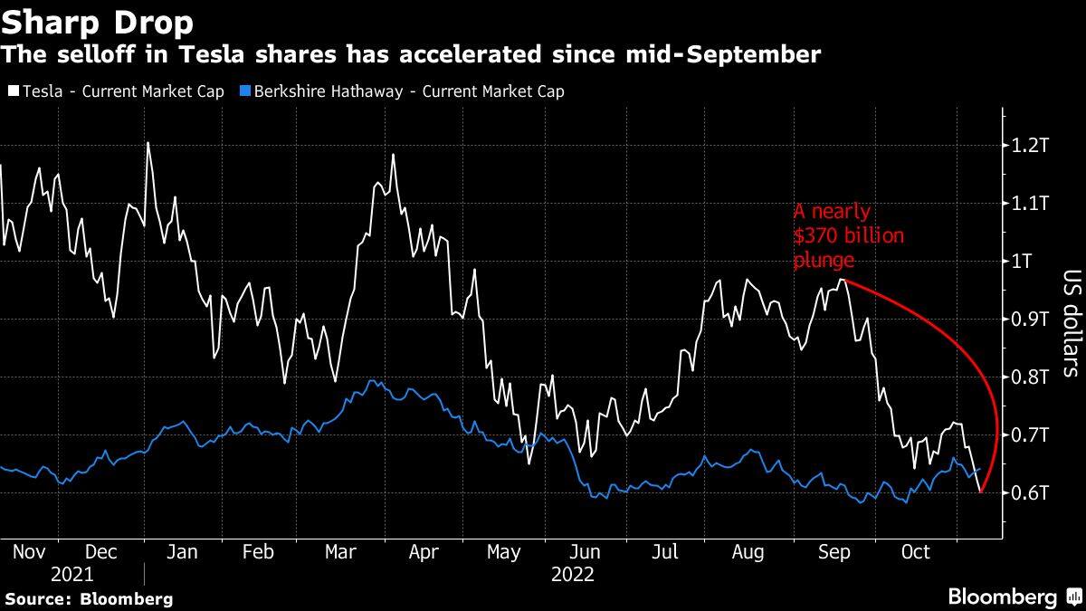 The selloff in Tesla shares has accelerated since mid-September