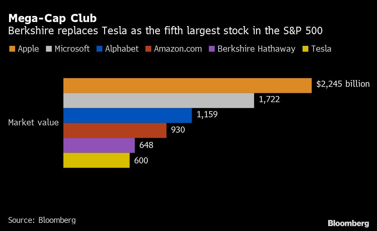 Mega-Cap Club | Berkshire replaces Tesla as the fifth largest stock in the S&P 500