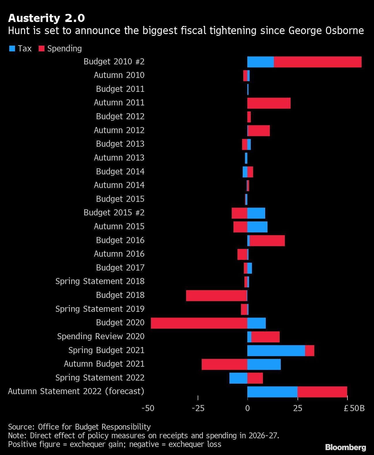 Austerity 2.0 | Hunt is set to announce the biggest fiscal tightening since George Osborne