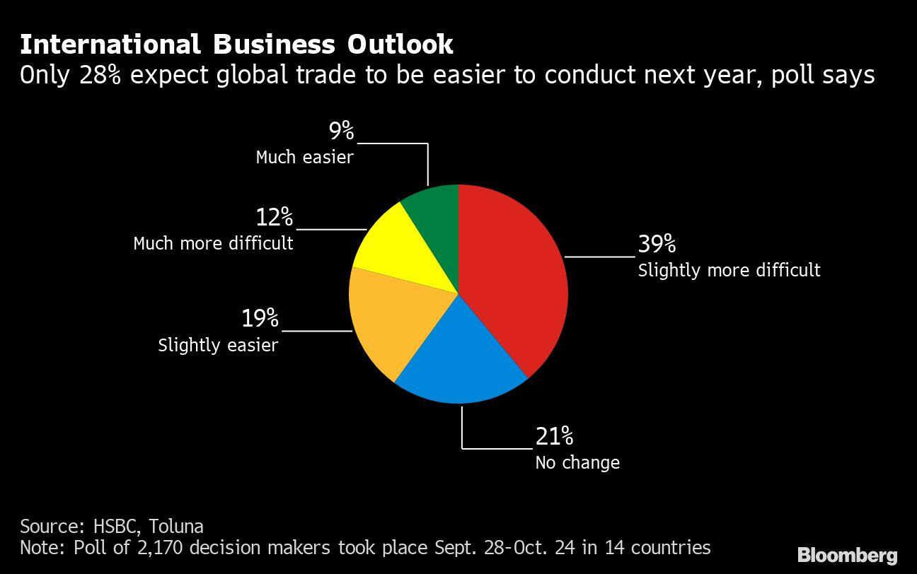 International Business Outlook | Only 28% expect global trade to be easier to conduct next year, poll says