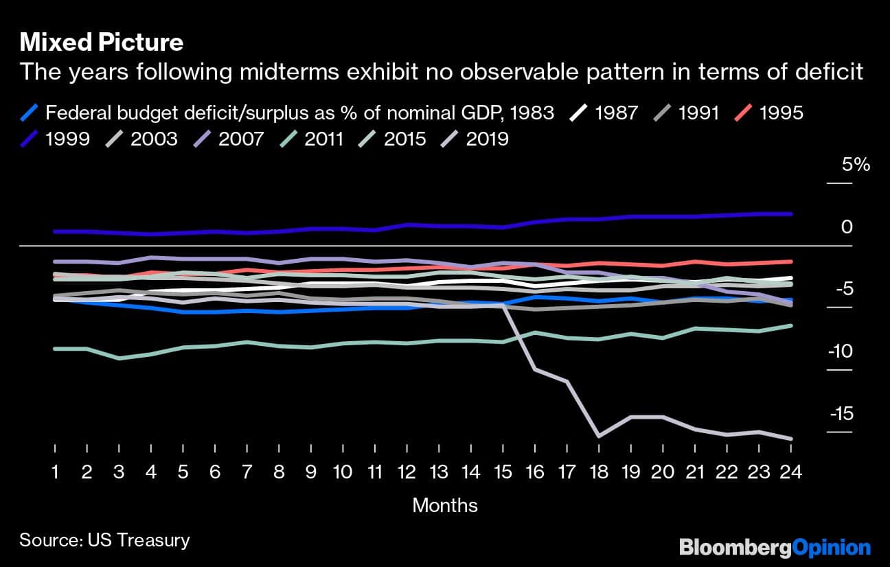 Mixed Picture | The years following midterms exhibit no observable pattern in terms of deficit