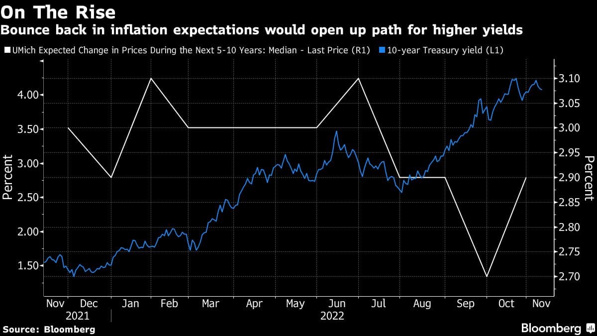 Tomorrow's US inflation data may influence rates more than today's CPI figure