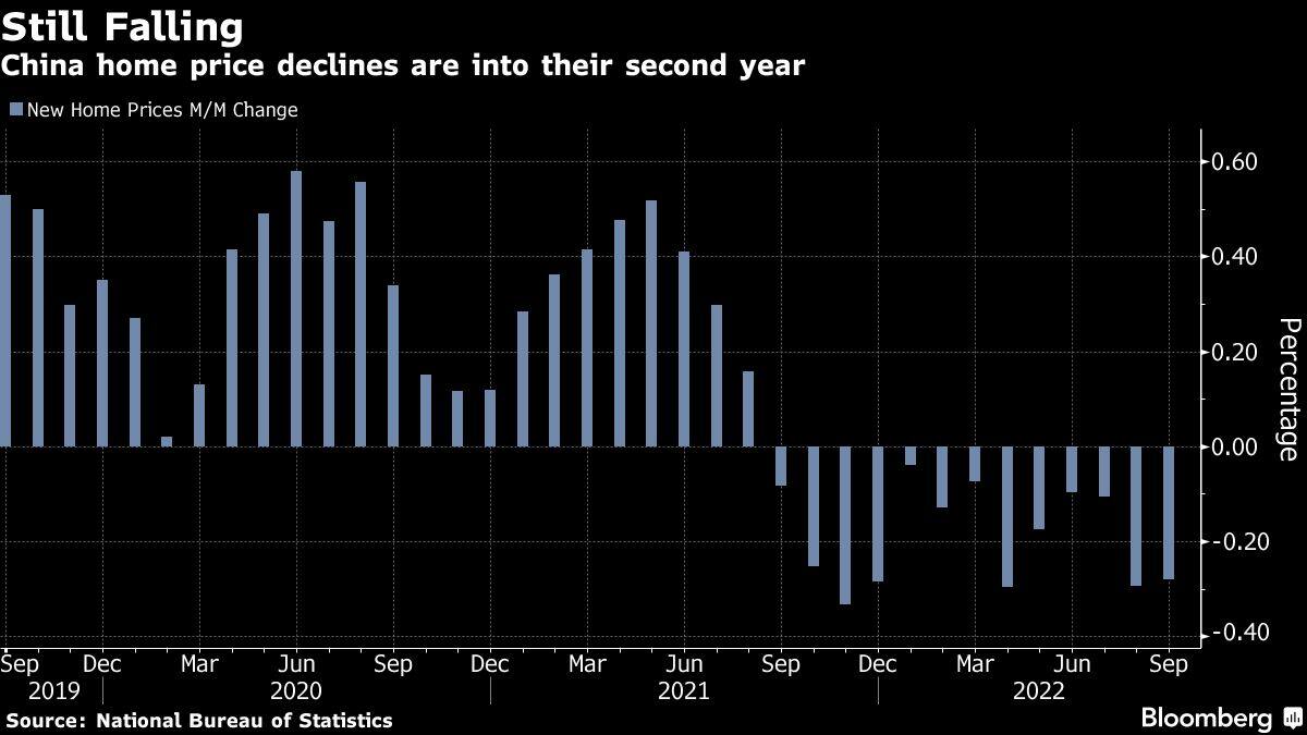 China home price declines are into their second year