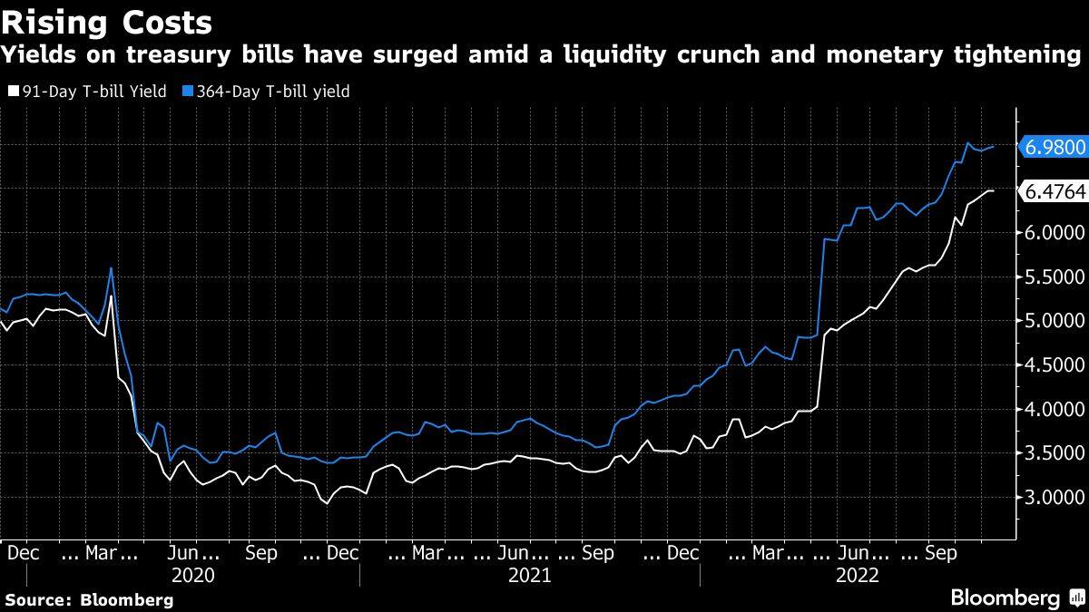 Yields on treasury bills have surged amid a liquidity crunch and monetary tightening