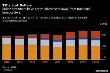 TVs Lost Dollars | Online streamers have drawn advertisers away from traditional broadcasters