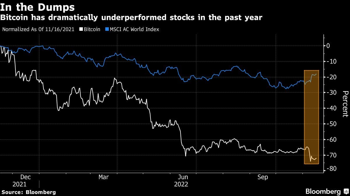 Vast majority of retail investors in Bitcoin lost money, BIS Says