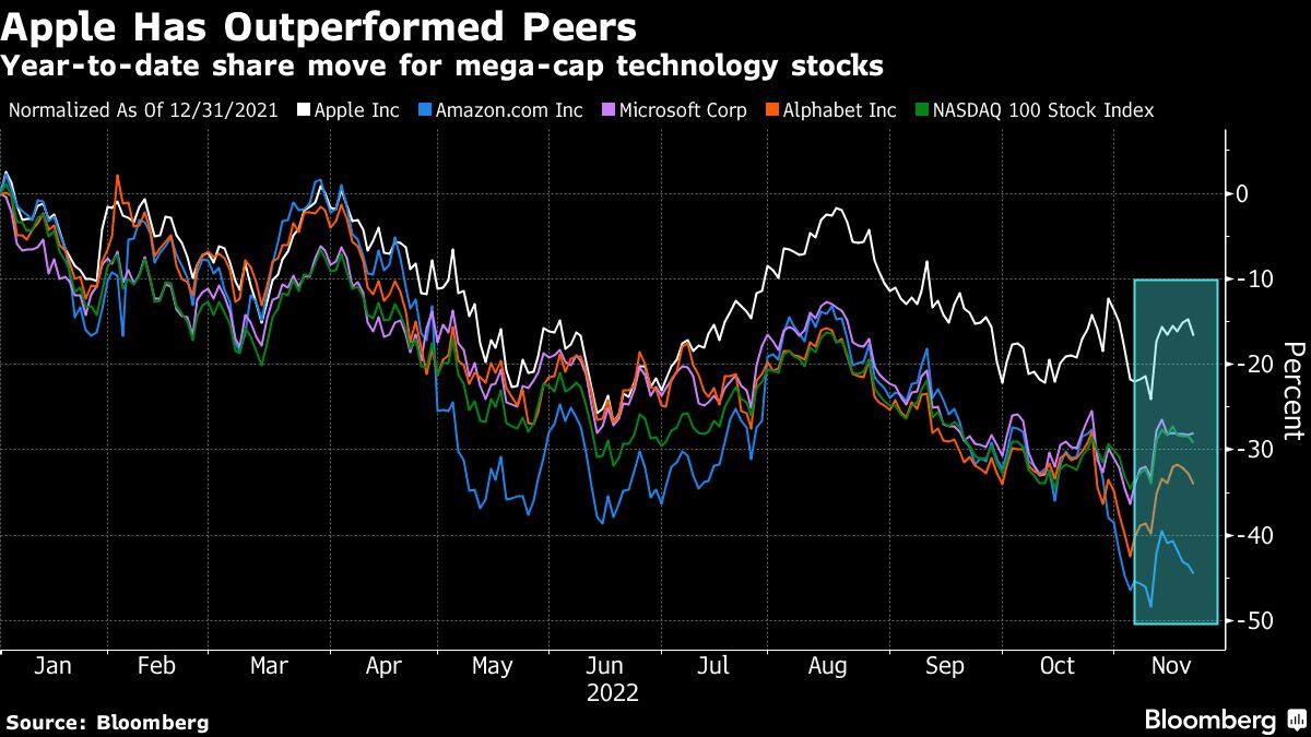 Year-to-date share move for mega-cap technology stocks