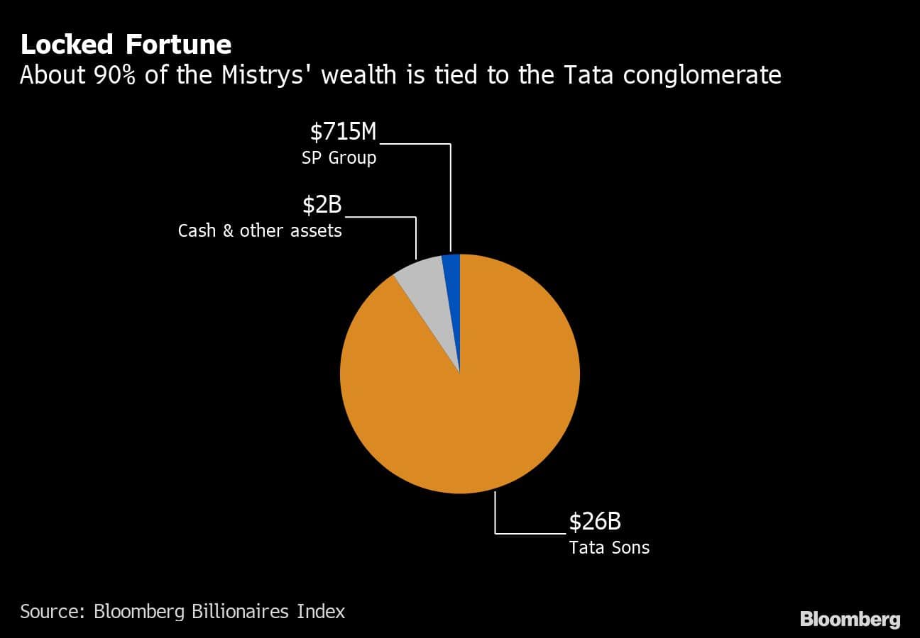 Locked Fortune | About 90% of the Mistrys' wealth is tied to the Tata conglomerate