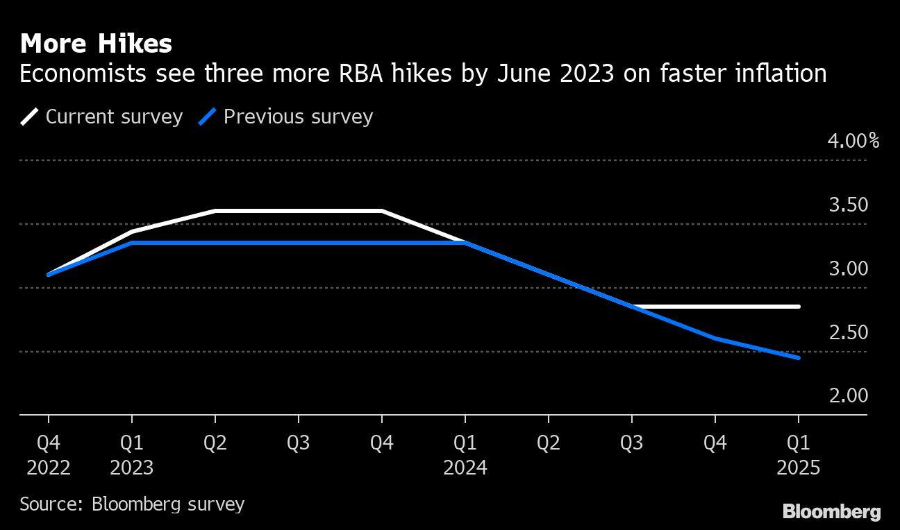 More Hikes | Economists see three more RBA hikes by June 2023 on faster inflation
