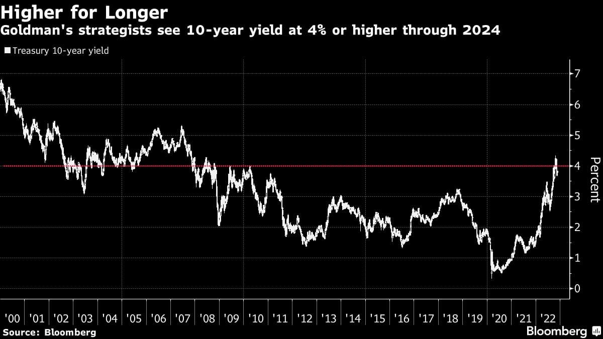 Goldman's strategists see 10-year yield at 4% or higher through 2024