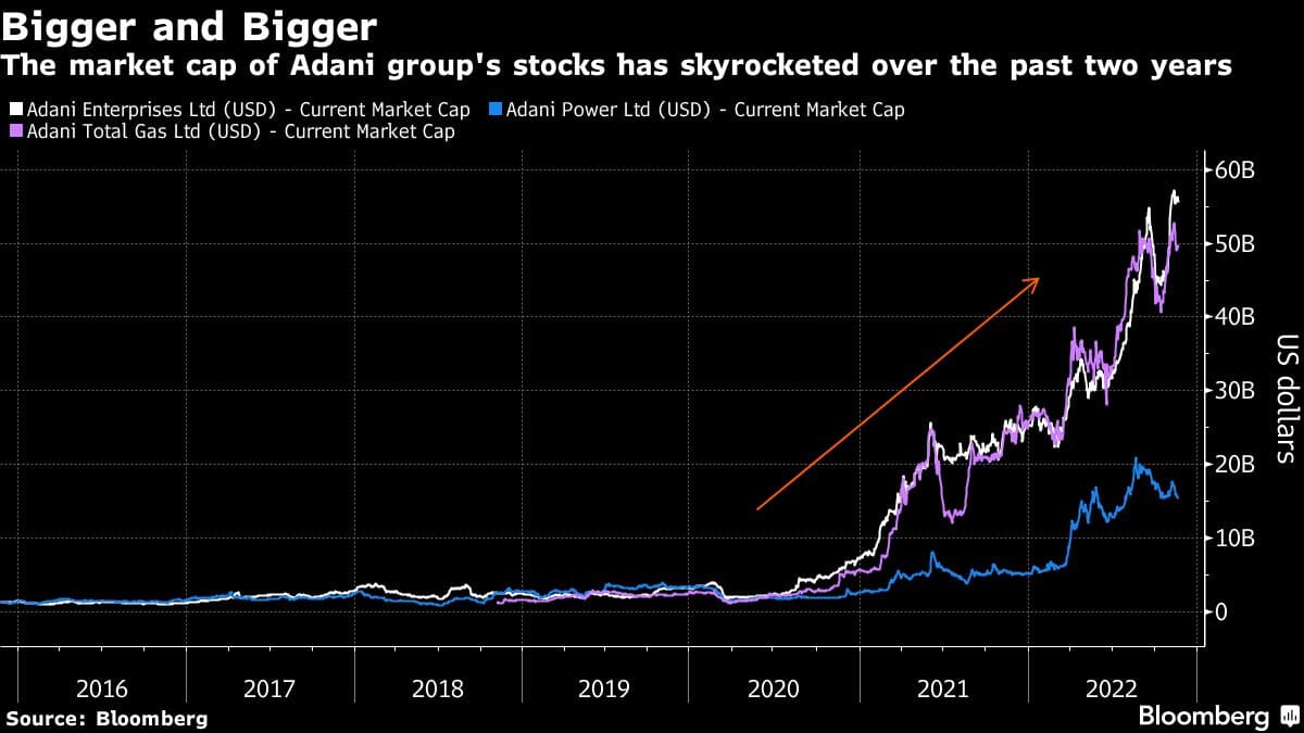The market cap of Adani group's stocks has skyrocketed over the past two years