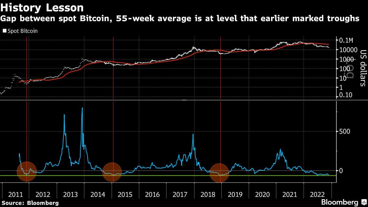 Gap between spot Bitcoin, 55-week average is at level that earlier marked troughs
