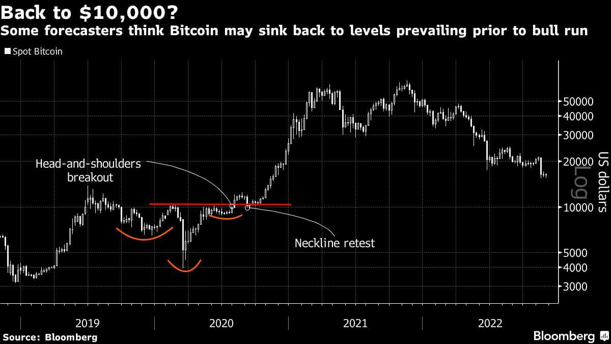 Some forecasters think Bitcoin may sink back to levels prevailing prior to bull run