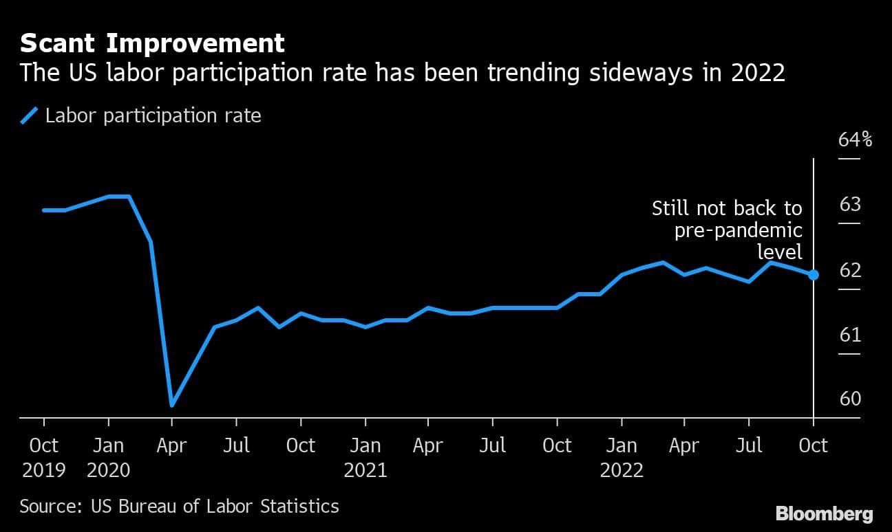 Scant Improvement | The US labor participation rate has been trending sideways in 2022