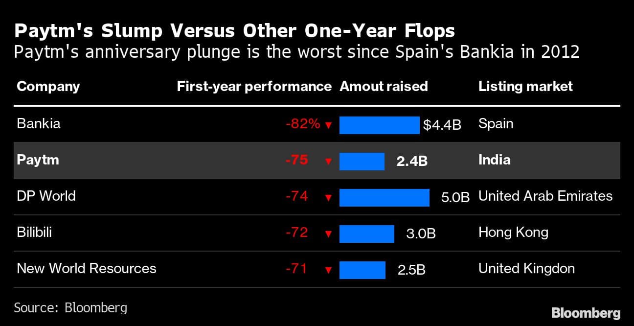 Paytm's Slump Versus Other One-Year Flops | Paytm's anniversary plunge is the worst since Spain's Bankia in 2012