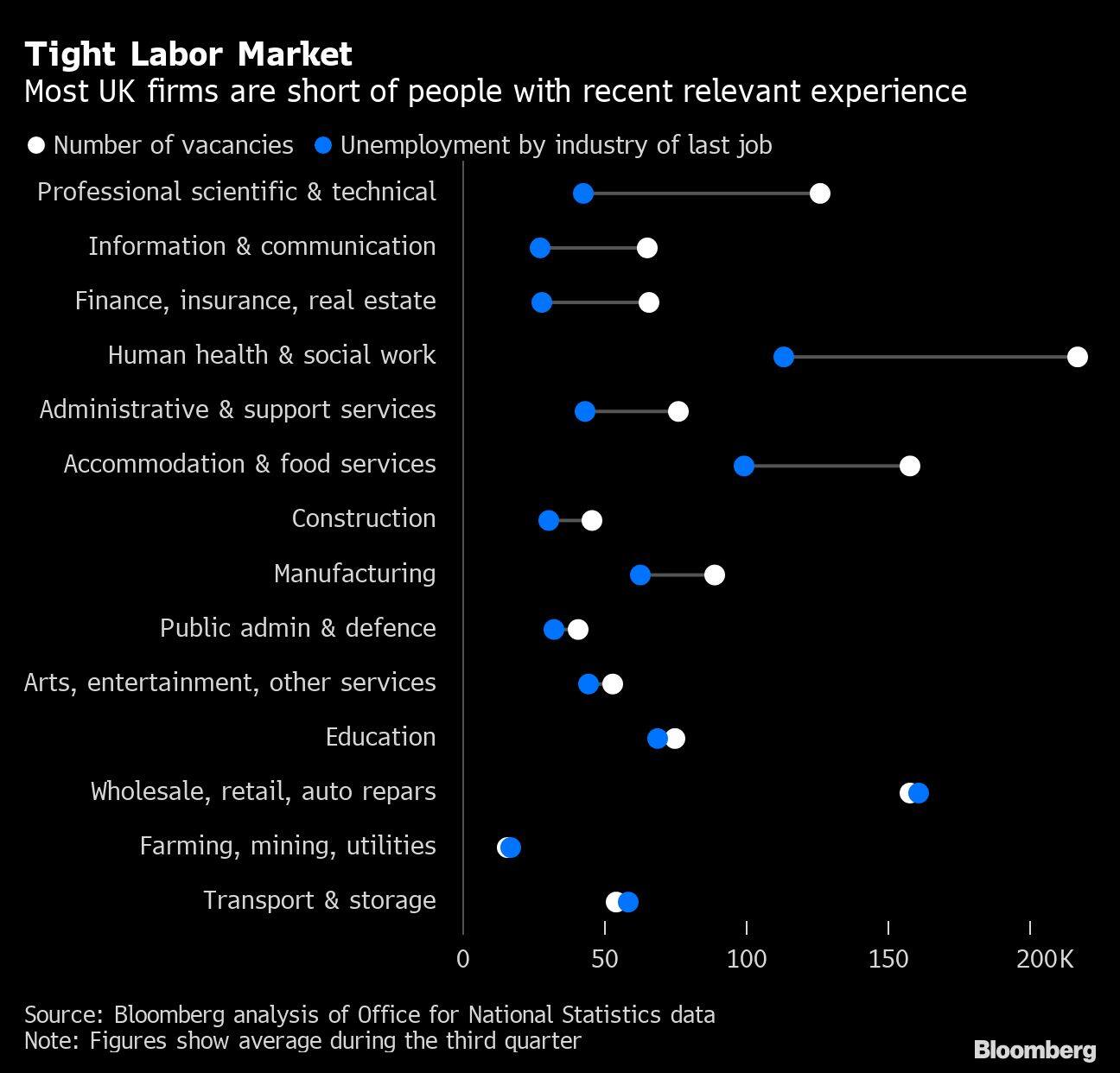 Tight Labor Market | Most UK firms are short of people with recent relevant experience