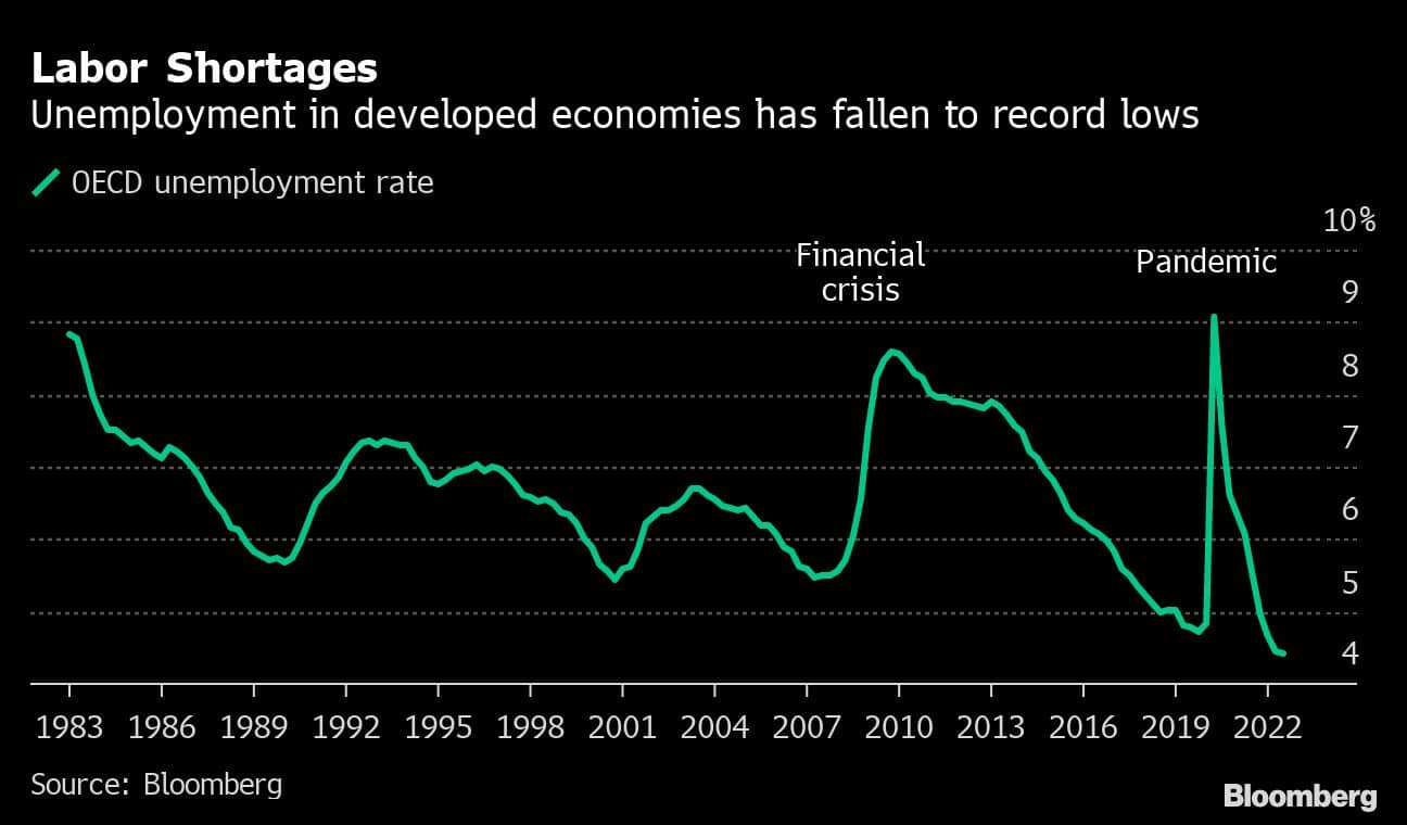 Labor Shortages | Unemployment in developed economies has fallen to record lows