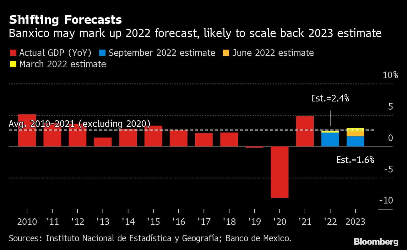 Shifting Forecasts | Banxico may mark up 2022 forecast, likely to scale back 2023 estimate