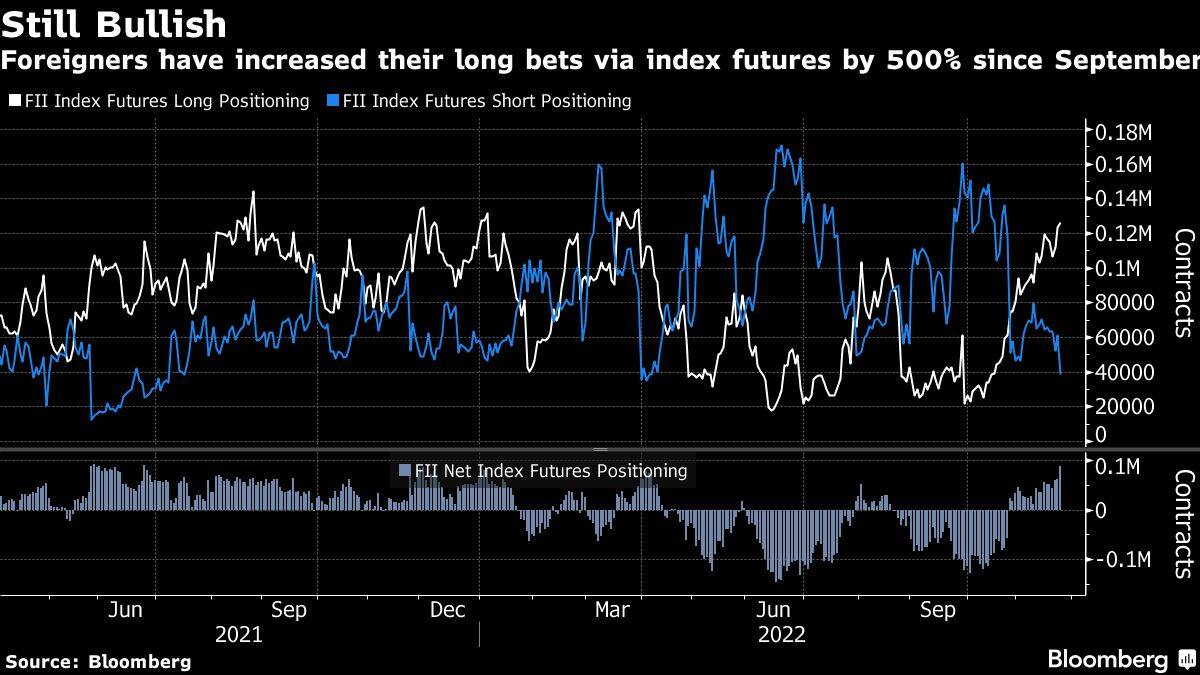 Foreigners have increased their long bets via index futures by 500% since September