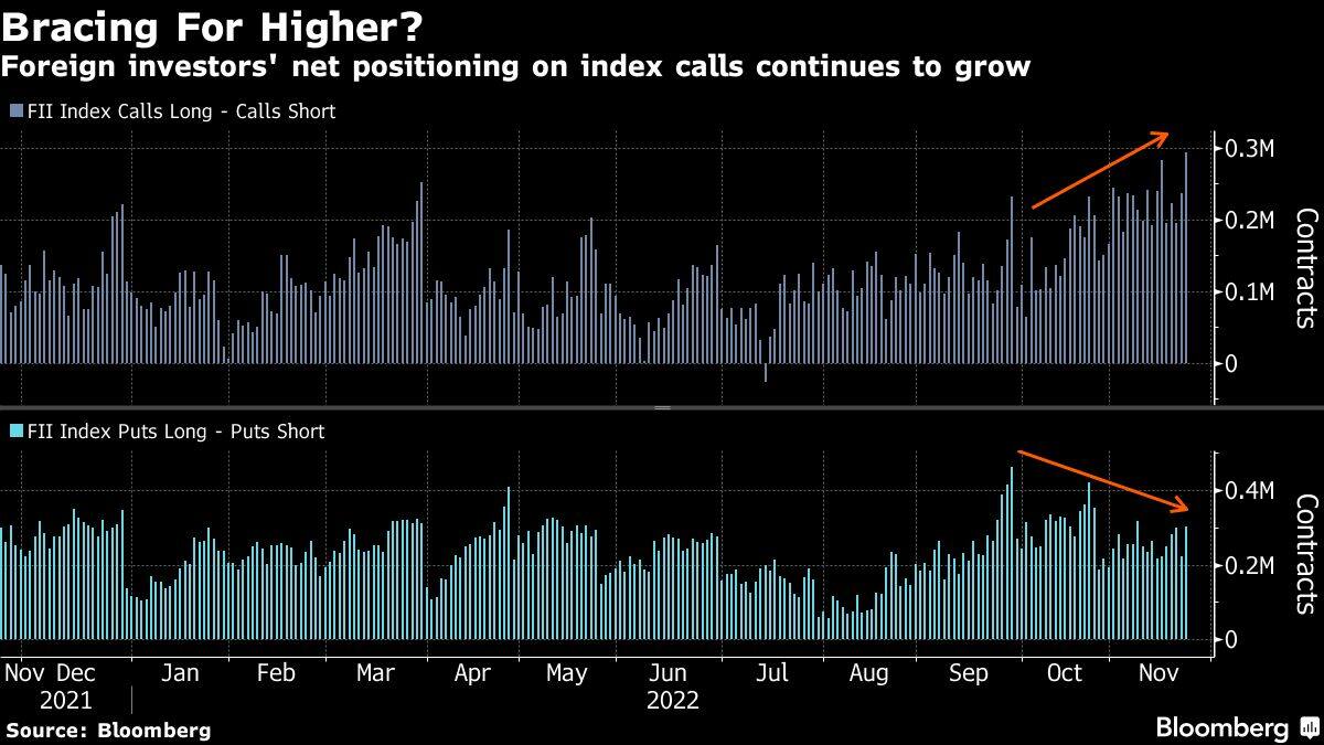 Foreign investors' net positioning on index calls continues to grow