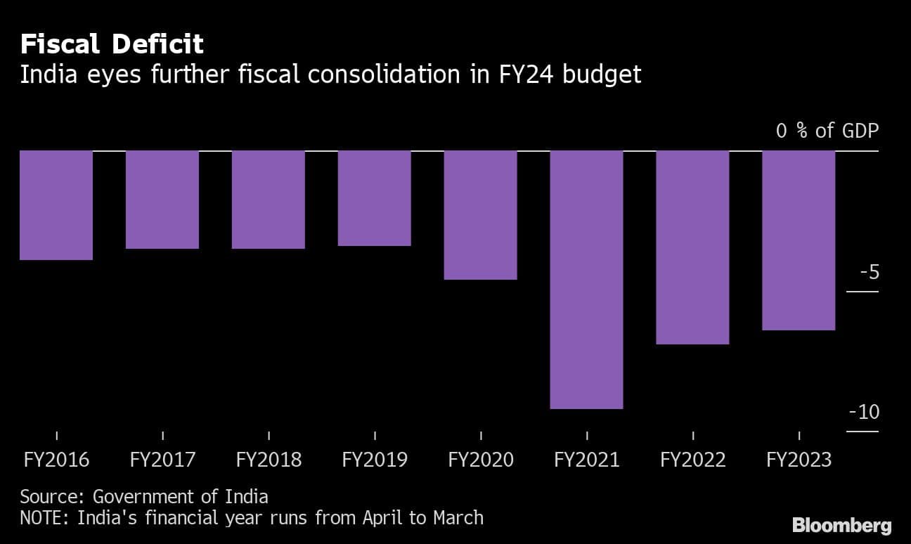 Fiscal Deficit | India eyes further fiscal consolidation in FY24 budget
