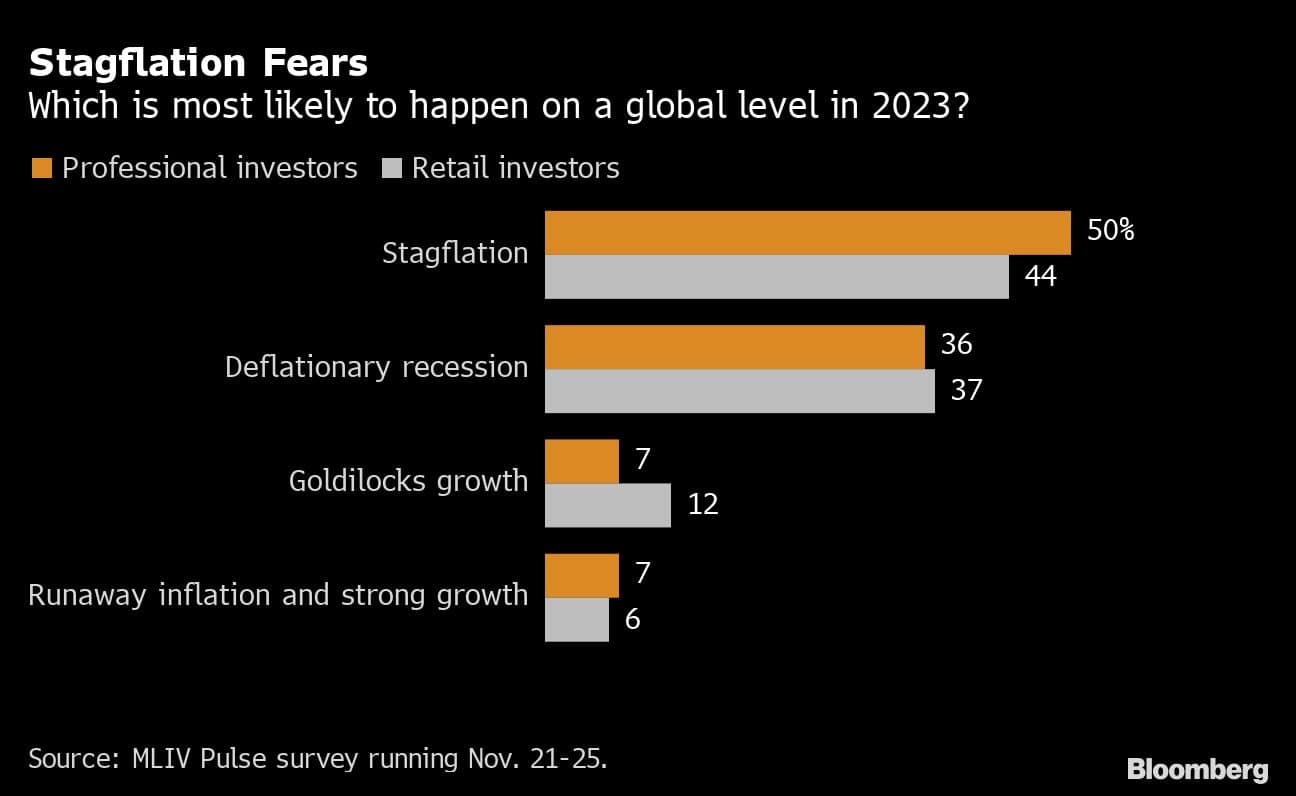 Stagflation Fears | Which is most likely to happen on a global level in 2023?