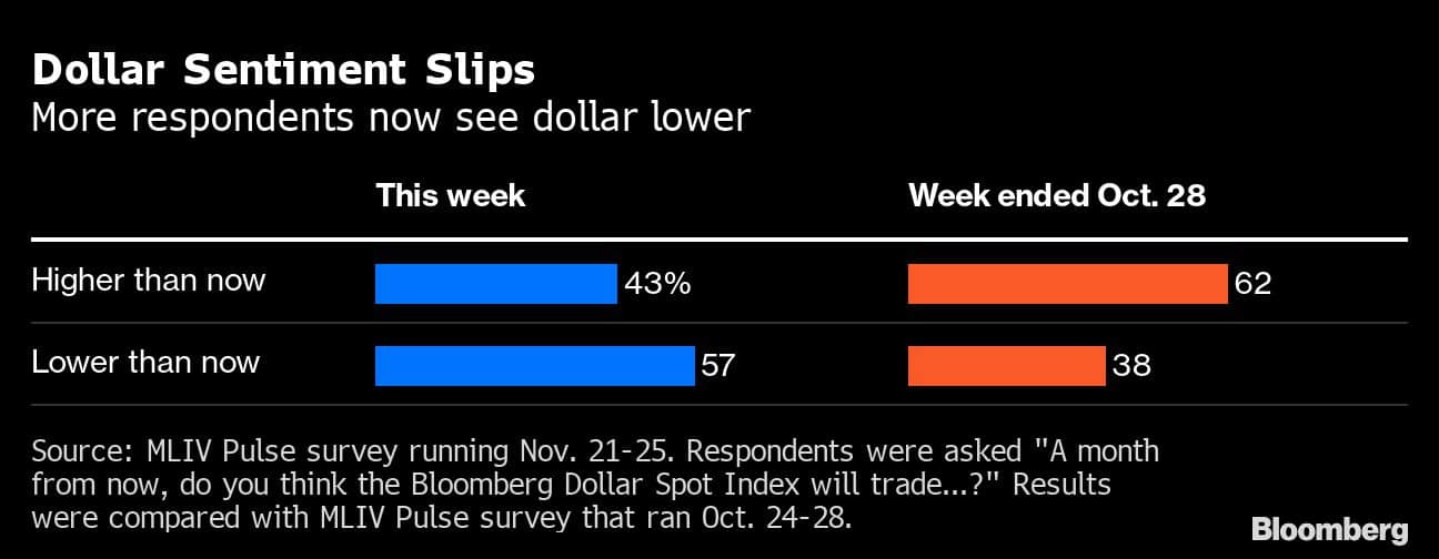 Dollar Sentiment Slips | More respondents now see dollar lower