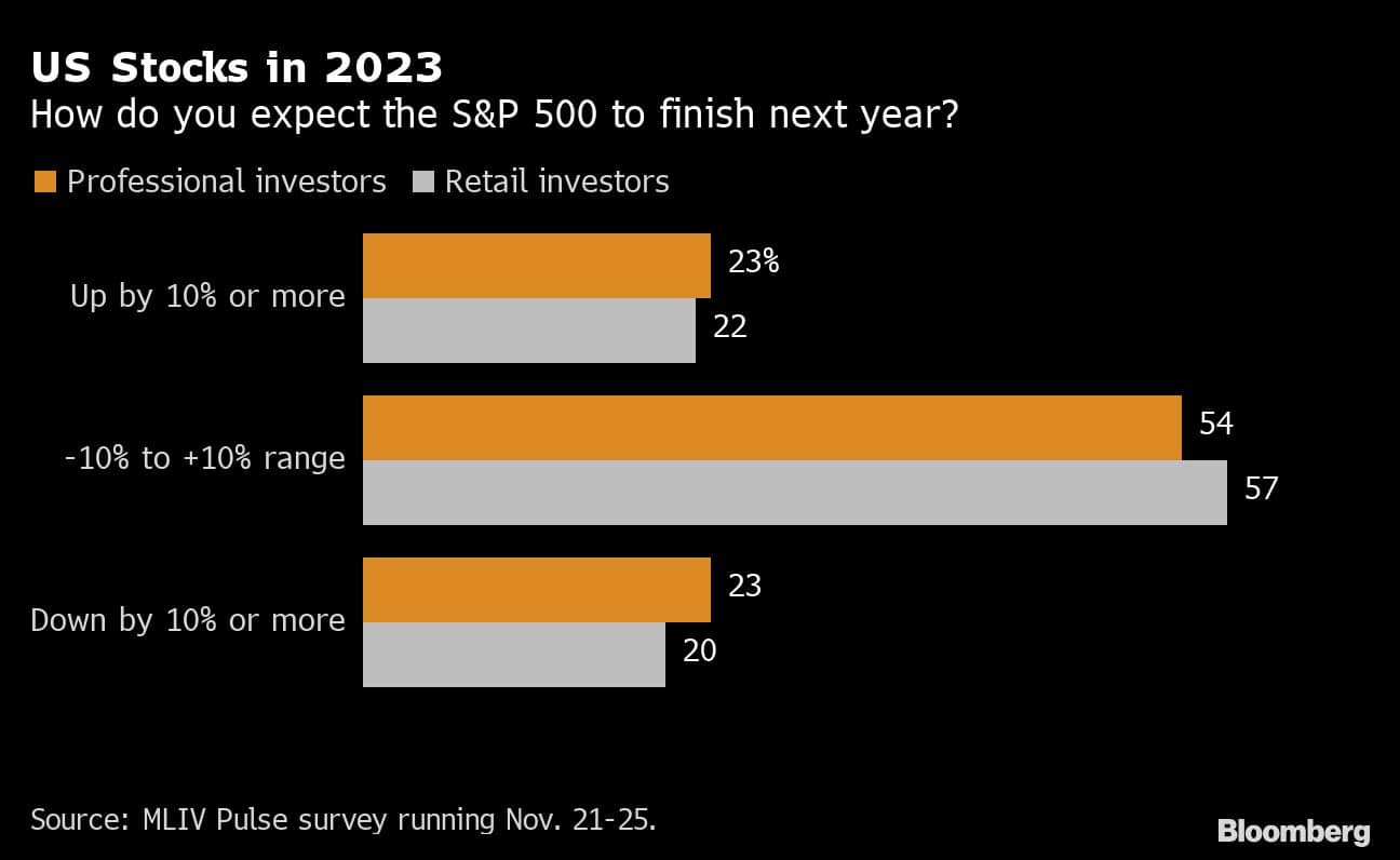 US Stocks in 2023 | How do you expect the S&P 500 to finish next year?